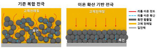 ETRI가 개발한 '이온 확산 기반 전고체 전극 구조로, 기존 복합 전고체 전극(왼쪽)과 달리 고체 전해질 없이 흑연 활물질을 더 많이 전극에 채워 성능을 높일 수 있다.  ETRI 제공
